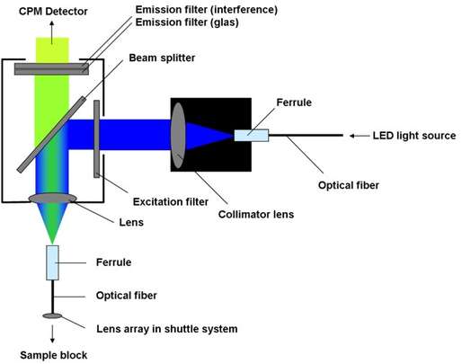   Real-Time PCR TOptical