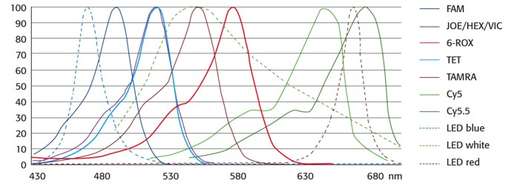     Real-Time PCR TOptical